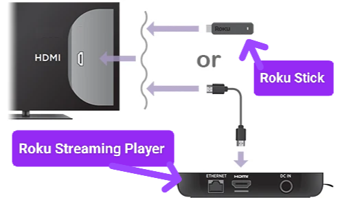 connect HDMI cable with Roku stick or Roku streaming player to fix Black Screen when turn on 